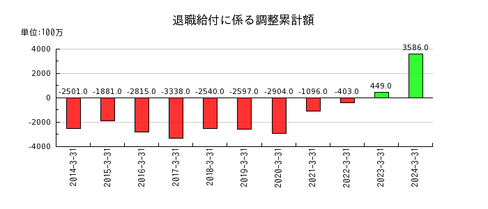 京阪ホールディングスの退職給付に係る調整累計額の推移