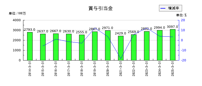 京阪ホールディングスの賞与引当金の推移