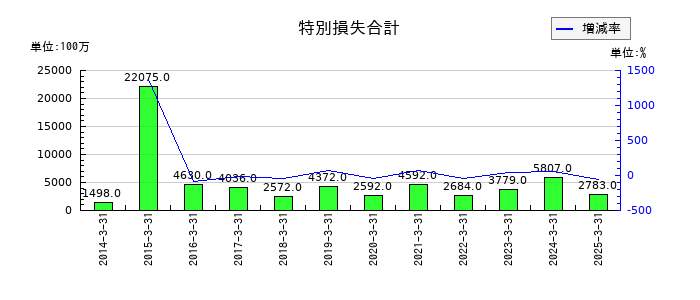 京阪ホールディングスの特別損失合計の推移