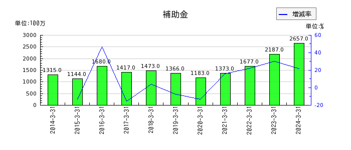 京阪ホールディングスの営業外収益合計の推移