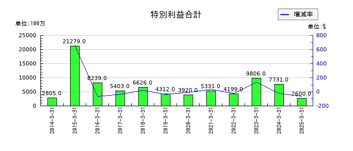 京阪ホールディングスの特別利益合計の推移