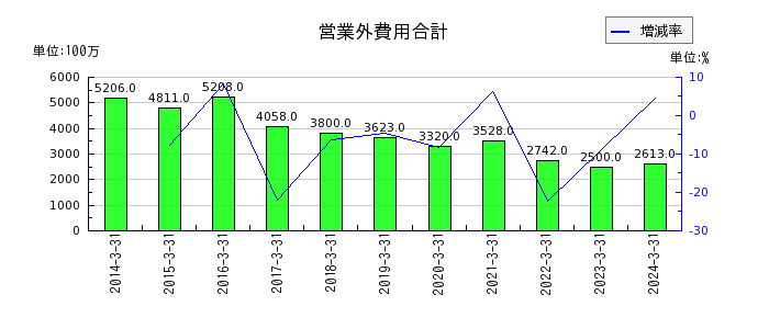 京阪ホールディングスの営業外費用合計の推移