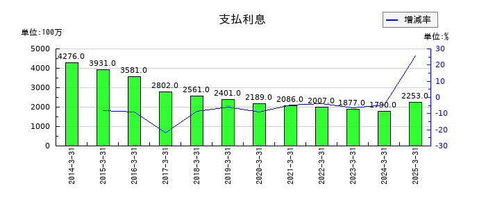 京阪ホールディングスの支払利息の推移