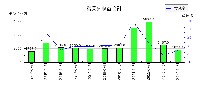 京阪ホールディングスの営業外収益合計の推移