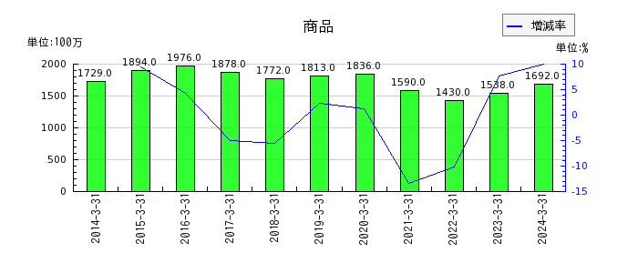 京阪ホールディングスの雑収入の推移