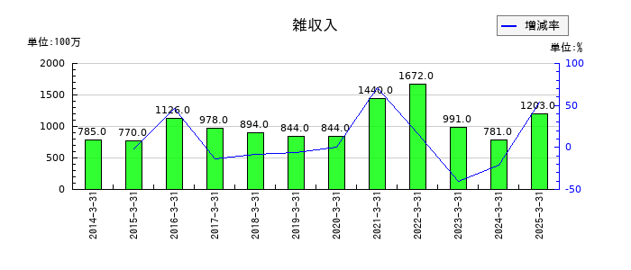 京阪ホールディングスの雑収入の推移