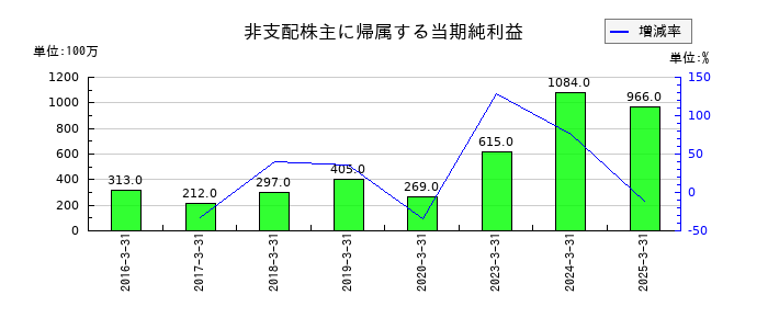 京阪ホールディングスの非支配株主に帰属する当期純利益の推移