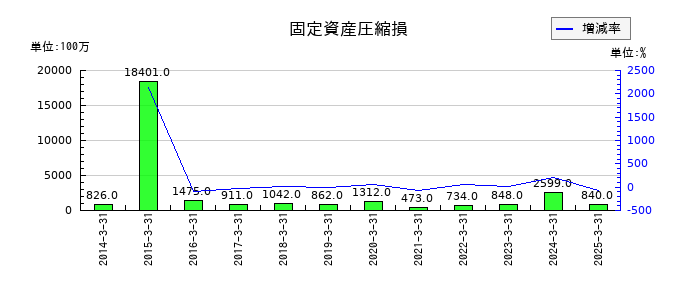京阪ホールディングスの固定資産圧縮損の推移