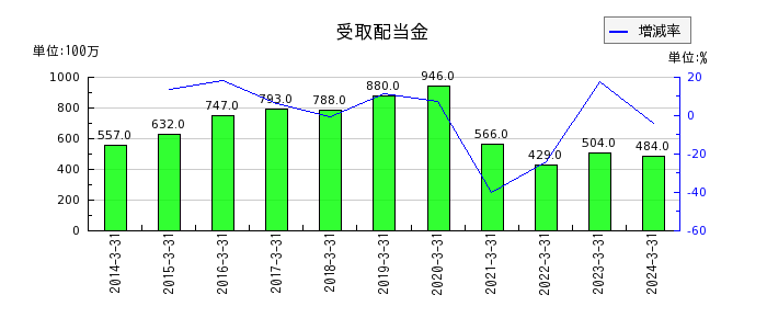 京阪ホールディングスの雇用調整助成金の推移