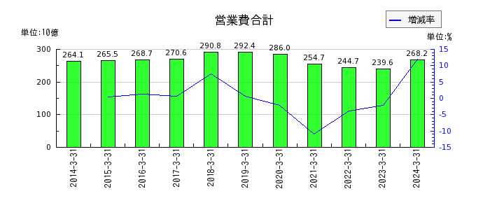 京阪ホールディングスの営業費合計の推移