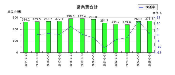 京阪ホールディングスの営業費合計の推移