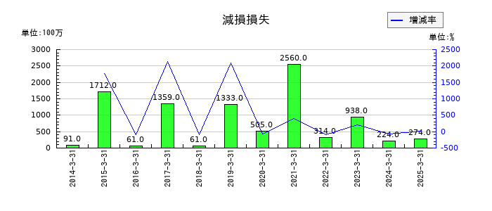 京阪ホールディングスの減損損失の推移