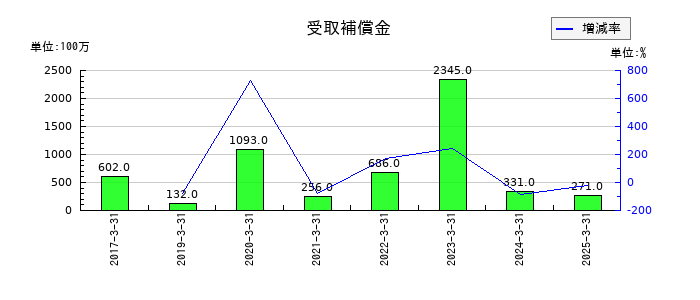 京阪ホールディングスの受取補償金の推移