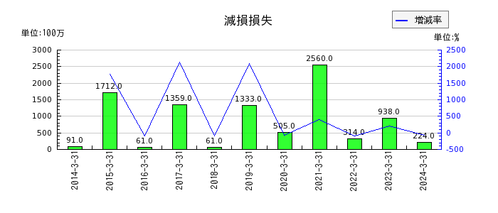 京阪ホールディングスの投資有価証券評価損の推移