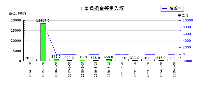 京阪ホールディングスの工事負担金等受入額の推移
