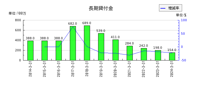京阪ホールディングスの長期貸付金の推移