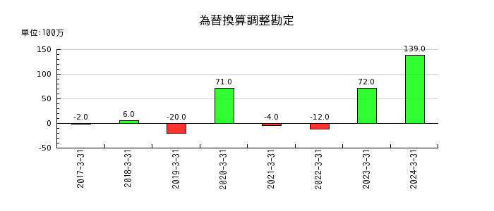 京阪ホールディングスの長期貸付金の推移