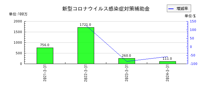 京阪ホールディングスの工事負担金等受入額の推移