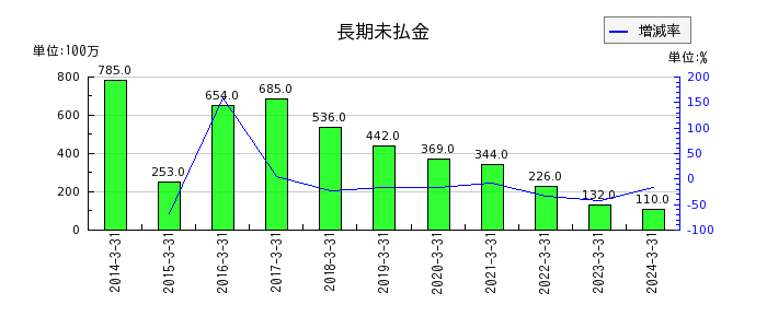 京阪ホールディングスの長期未払金の推移