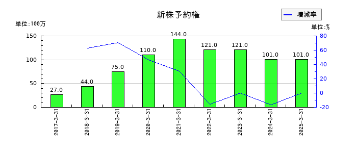 京阪ホールディングスの新株予約権の推移