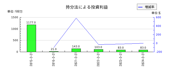 京阪ホールディングスの持分法による投資利益の推移