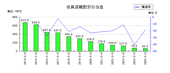 京阪ホールディングスの役員退職慰労引当金の推移