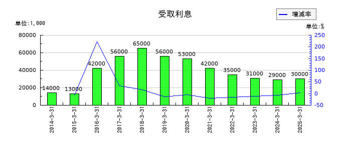 京阪ホールディングスの受取利息の推移