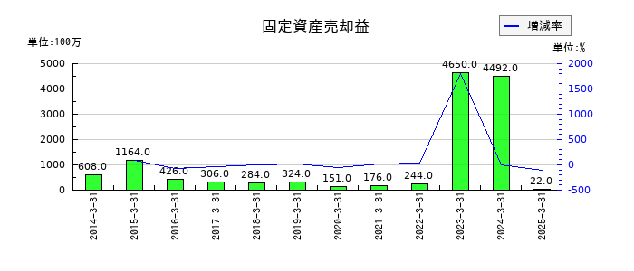 京阪ホールディングスの固定資産売却益の推移