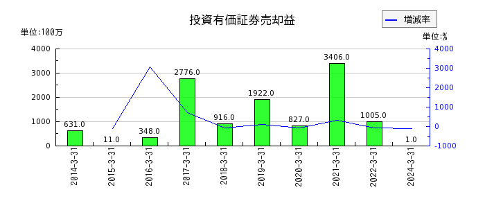 京阪ホールディングスの投資有価証券売却益の推移
