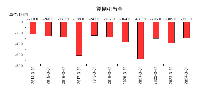 京阪ホールディングスの貸倒引当金の推移
