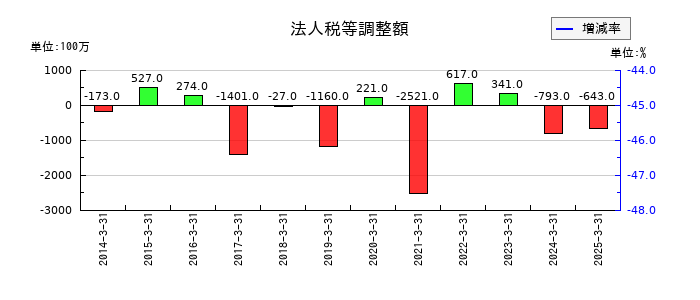 京阪ホールディングスの法人税等調整額の推移
