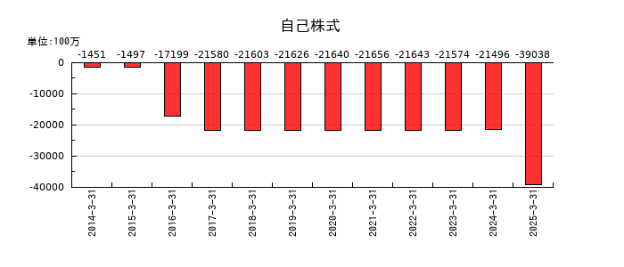 京阪ホールディングスの自己株式の推移