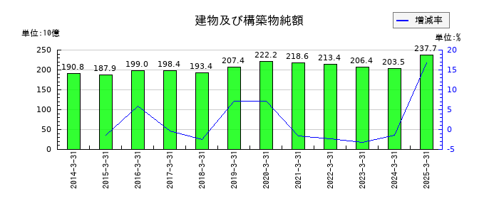 京阪ホールディングスの建物及び構築物純額の推移