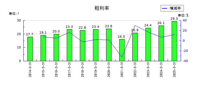 京阪ホールディングスの粗利率の推移