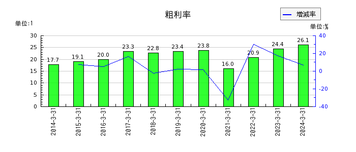 京阪ホールディングスの粗利率の推移
