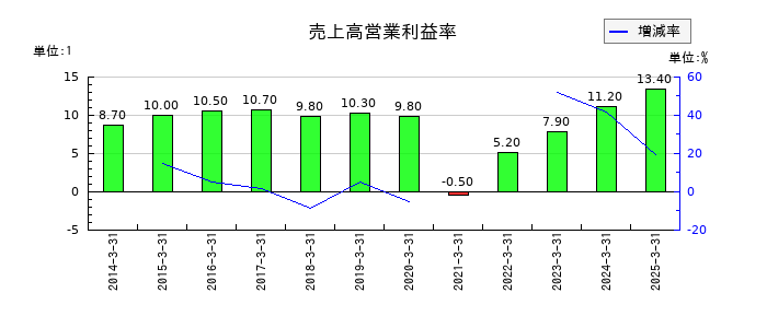 京阪ホールディングスの売上高営業利益率の推移