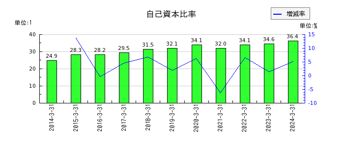 京阪ホールディングスの自己資本比率の推移