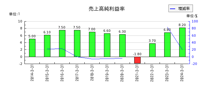京阪ホールディングスの売上高純利益率の推移
