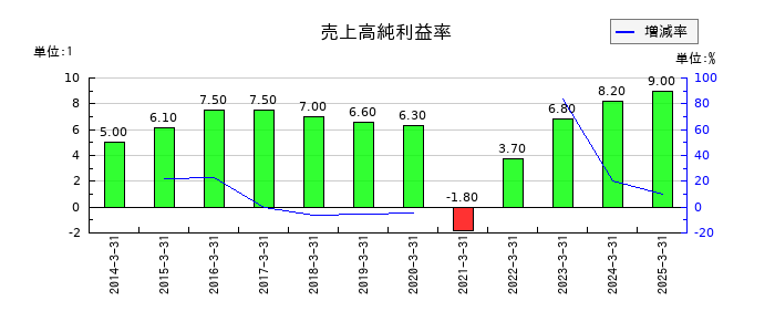 京阪ホールディングスの売上高純利益率の推移