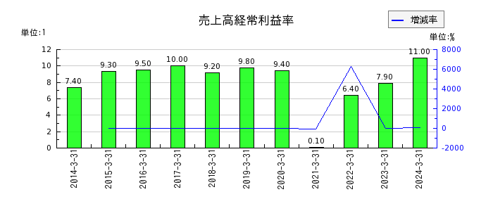 京阪ホールディングスの売上高経常利益率の推移