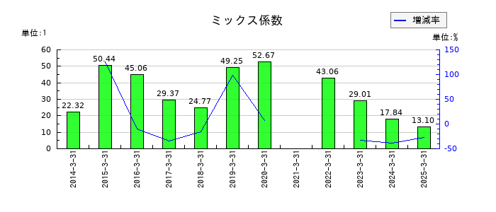 京阪ホールディングスのミックス係数の推移