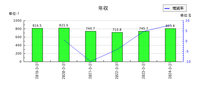 京阪ホールディングスの年収の推移
