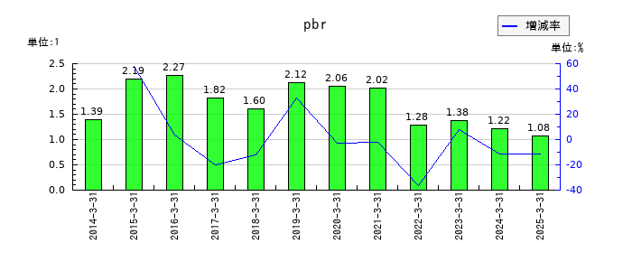 京阪ホールディングスのpbrの推移