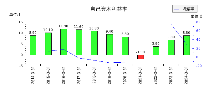 京阪ホールディングスの自己資本利益率の推移