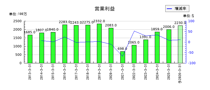神戸電鉄の通期の営業利益推移