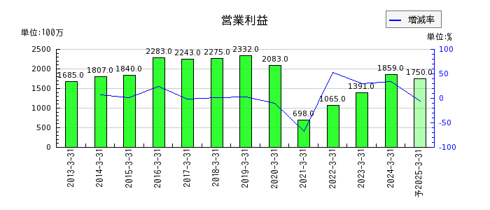 神戸電鉄の通期の営業利益推移