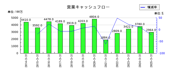 神戸電鉄の営業キャッシュフロー推移