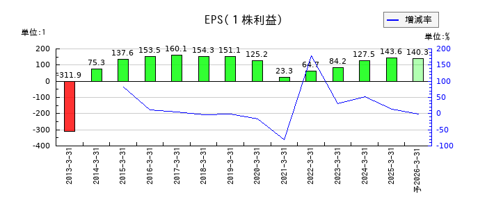 神戸電鉄のEPS(一株当たりの利益)推移