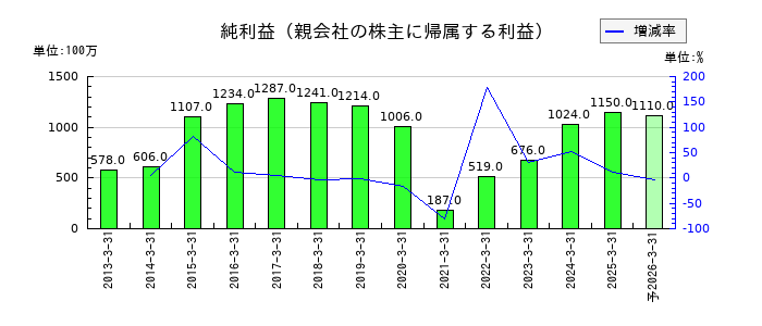 神戸電鉄の通期の純利益推移