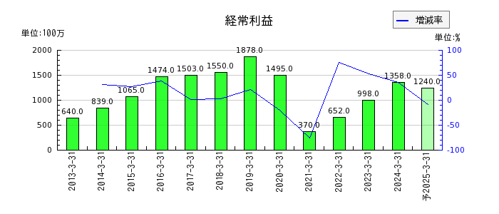 神戸電鉄の通期の経常利益推移